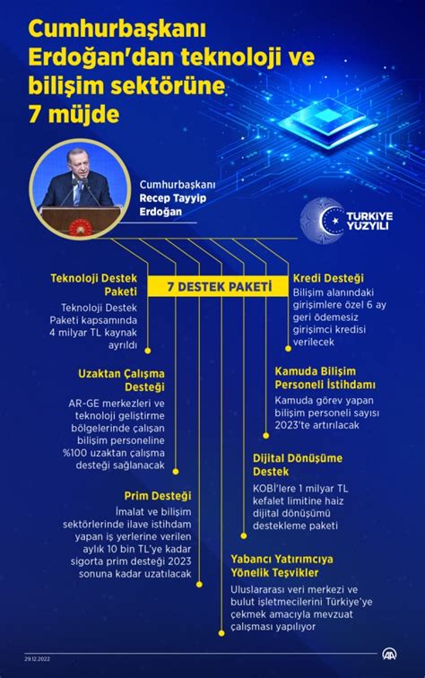 C­u­m­h­u­r­b­a­ş­k­a­n­ı­ ­E­r­d­o­ğ­a­n­­d­a­n­ ­t­e­k­n­o­l­o­j­i­ ­v­e­ ­b­i­l­i­ş­i­m­ ­s­e­k­t­ö­r­ü­n­e­ ­7­ ­d­e­s­t­e­k­
